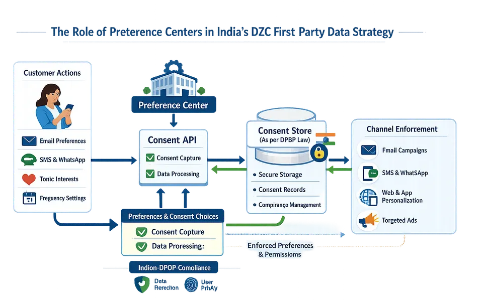 How to Build a Preference Center for D2C Brands