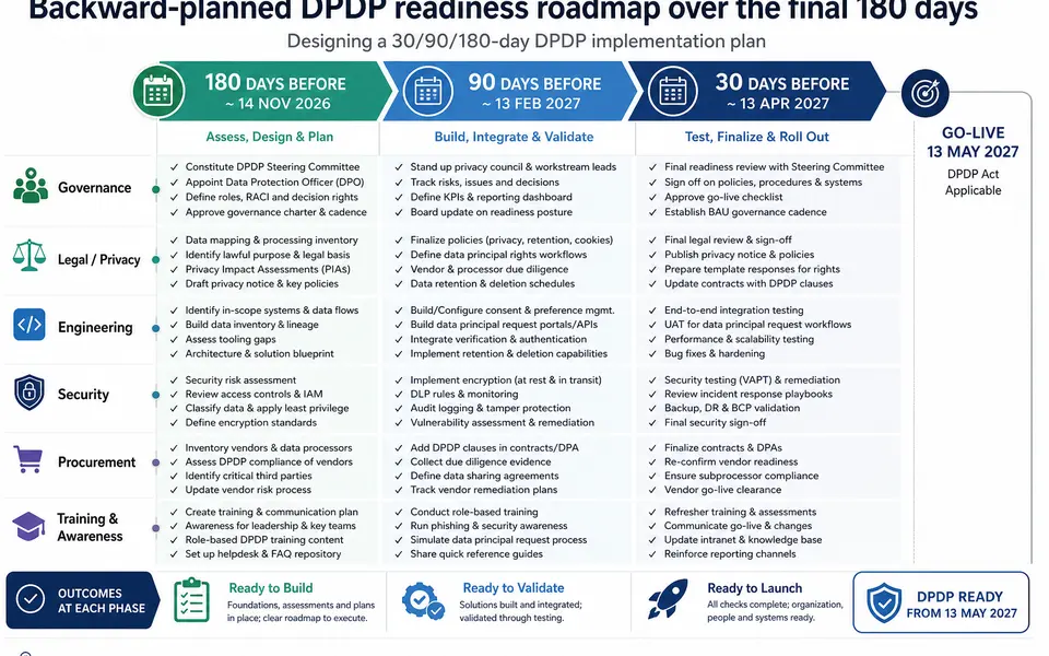 Roadmap-style chart with three phases at 180, 90 and 30 days before May 2027, each listing key DPDP governance, testing and rollout tasks.