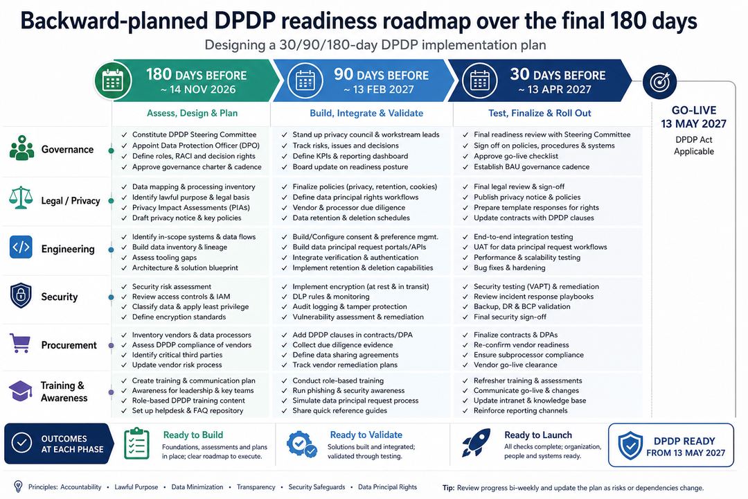 Roadmap-style chart with three phases at 180, 90 and 30 days before May 2027, each listing key DPDP governance, testing and rollout tasks.