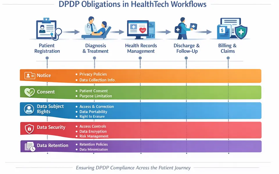 Infographic mapping DPDP obligations onto HealthTech workflows from patient registration to discharge and claims.