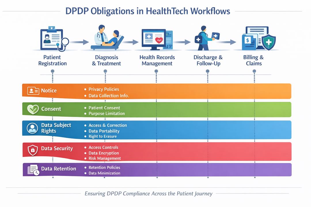 Infographic mapping DPDP obligations onto HealthTech workflows from patient registration to discharge and claims.
