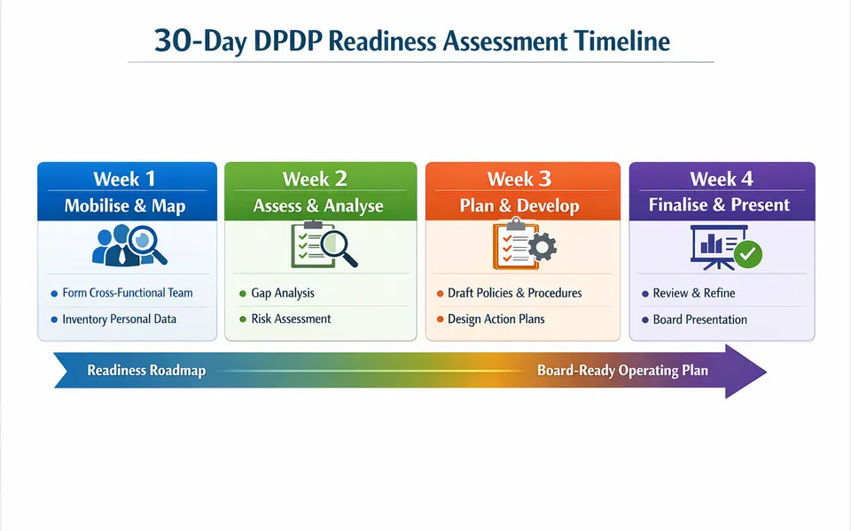 Timeline infographic showing key activities and deliverables for each week of a 30-day DPDP readiness assessment