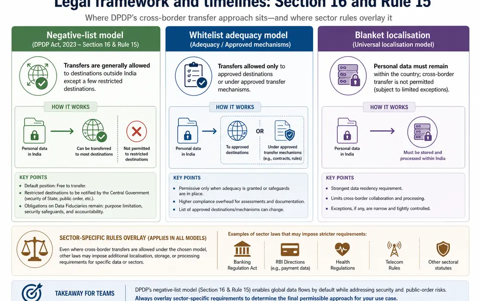 Infographic contrasting DPDP's negative-list cross-border model with whitelist adequacy and blanket localisation, overlaid with sector-specific rules.