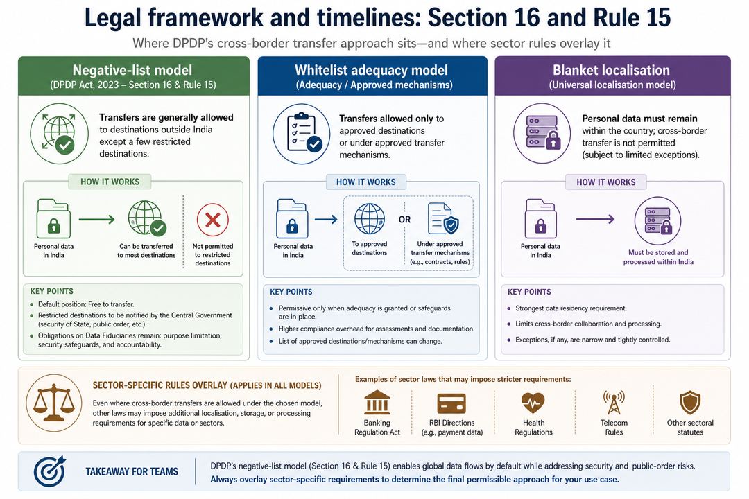 Infographic contrasting DPDP's negative-list cross-border model with whitelist adequacy and blanket localisation, overlaid with sector-specific rules.