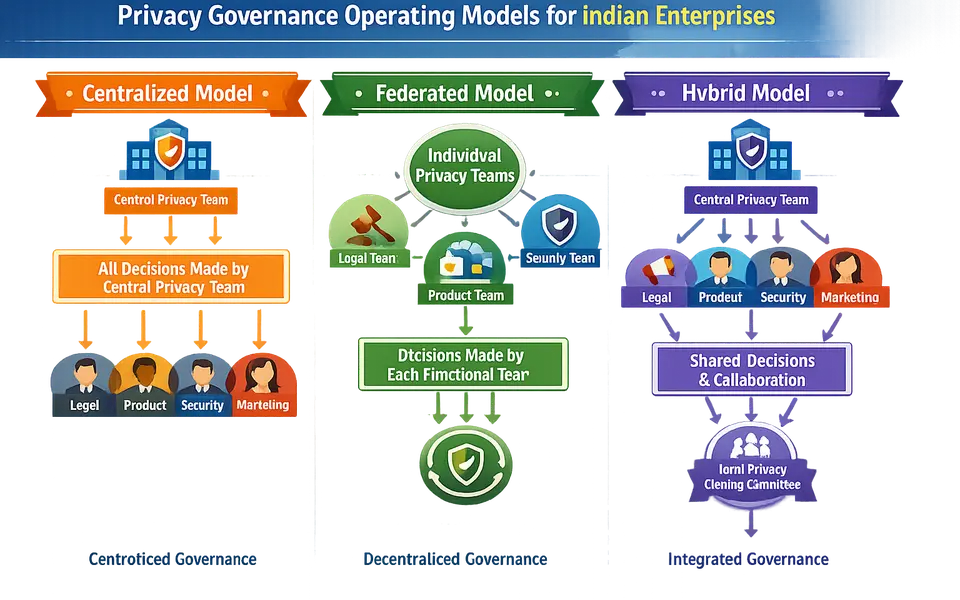 Diagram comparing centralized, federated and hybrid privacy governance models for Indian enterprises