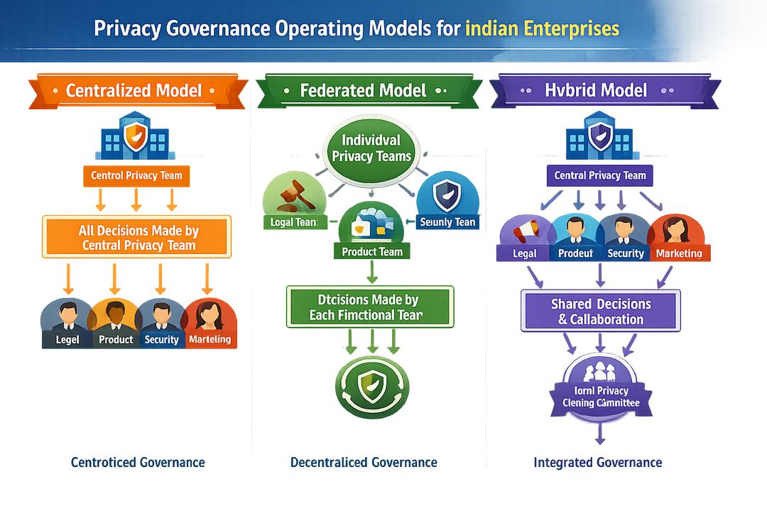 Diagram comparing centralized, federated and hybrid privacy governance models for Indian enterprises