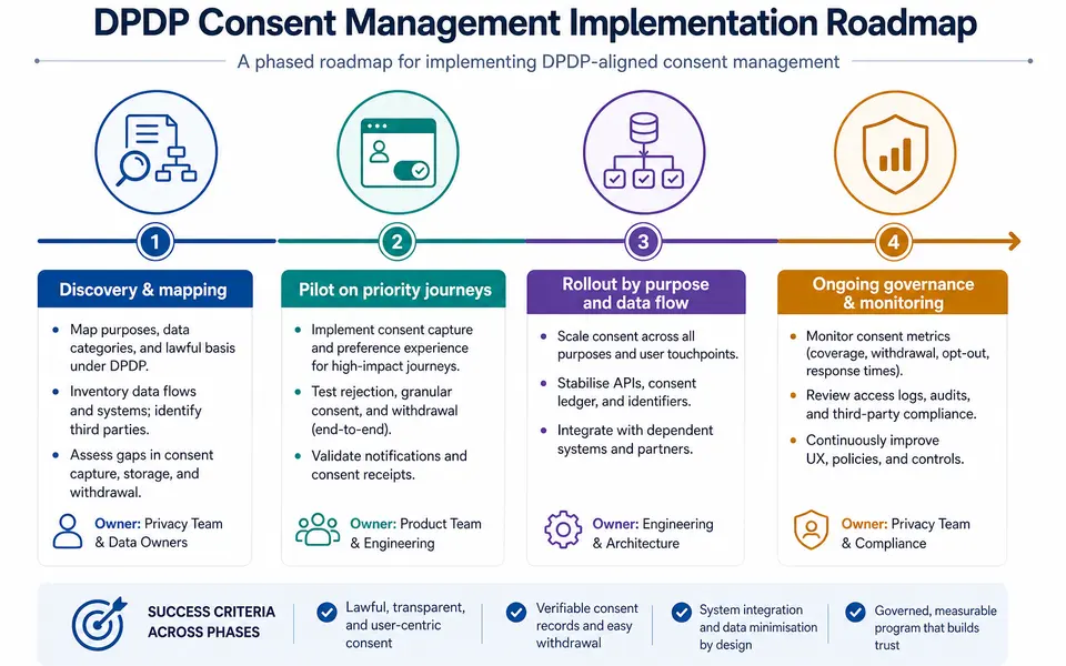 Timeline-style infographic showing phases of consent platform implementation from discovery through pilot, rollout, and ongoing governance.