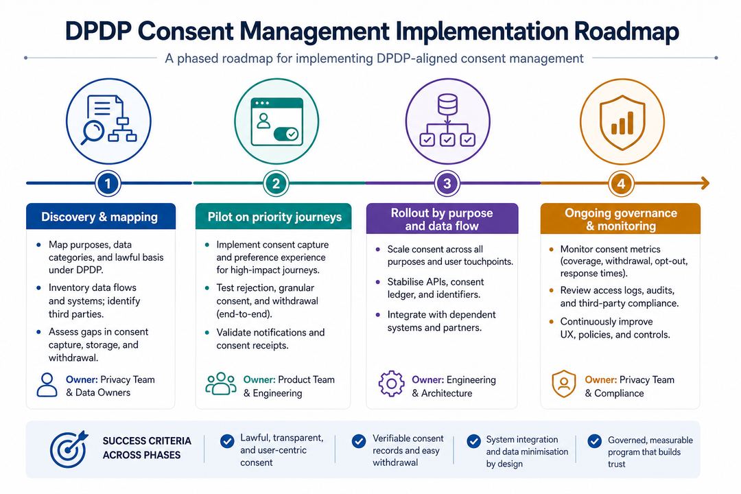 Timeline-style infographic showing phases of consent platform implementation from discovery through pilot, rollout, and ongoing governance.