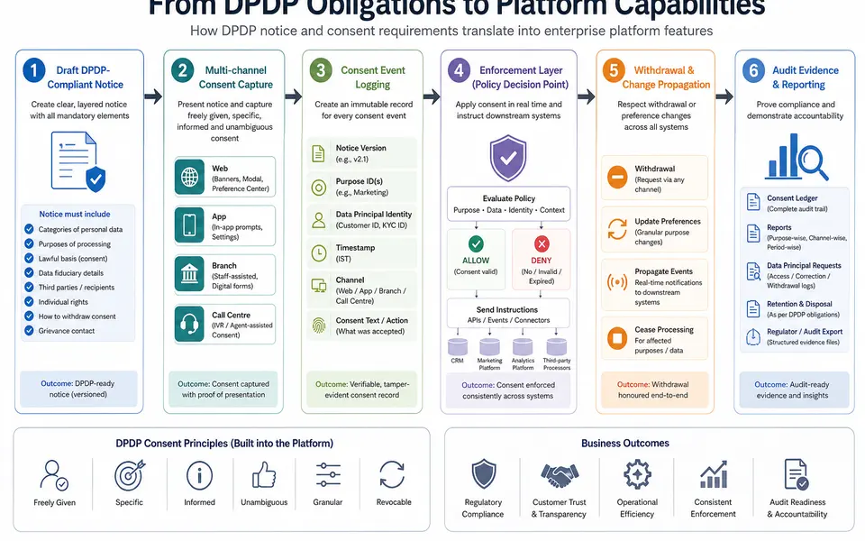 Flow diagram showing DPDP notice content leading to consent capture, logging, withdrawal, retention, and audit evidence in an enterprise consent platform.