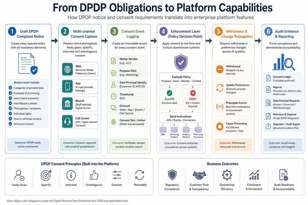 Flow diagram showing DPDP notice content leading to consent capture, logging, withdrawal, retention, and audit evidence in an enterprise consent platform.