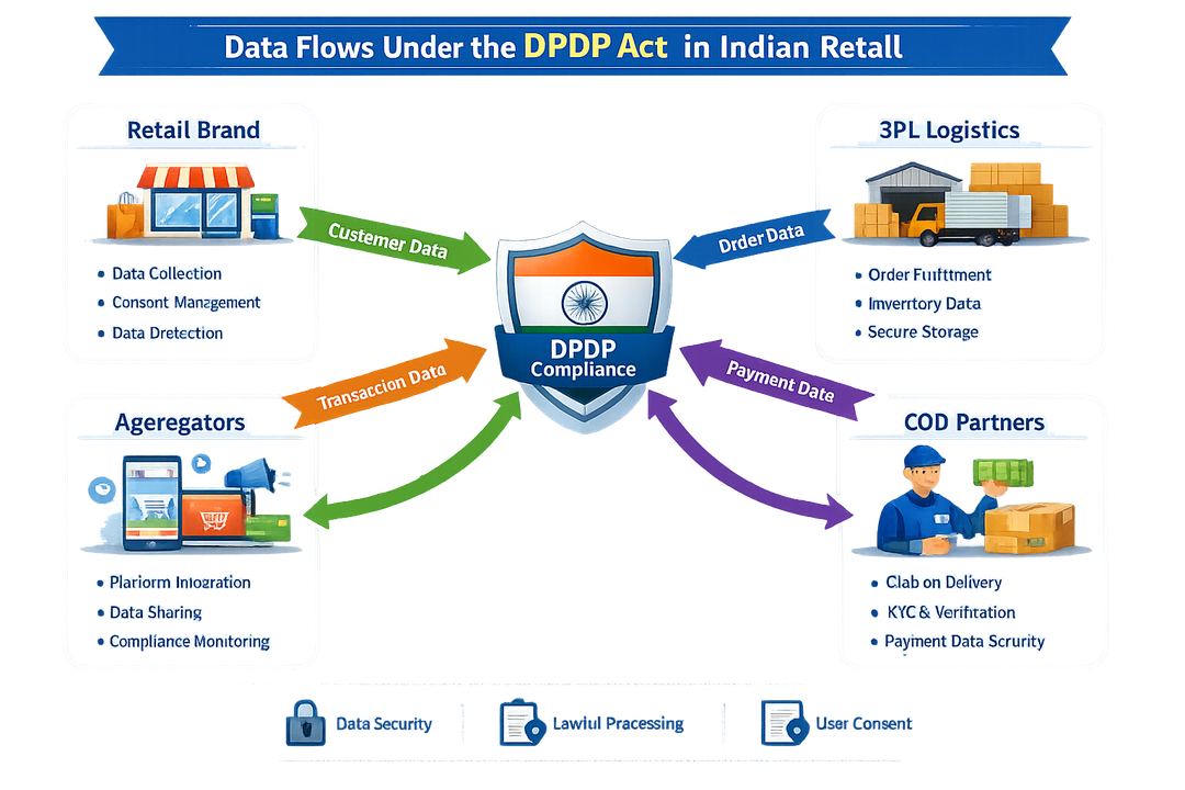 Infographic-style diagram showing data flows between a retail brand, 3PLs, aggregators, and COD partners under the DPDP Act.
