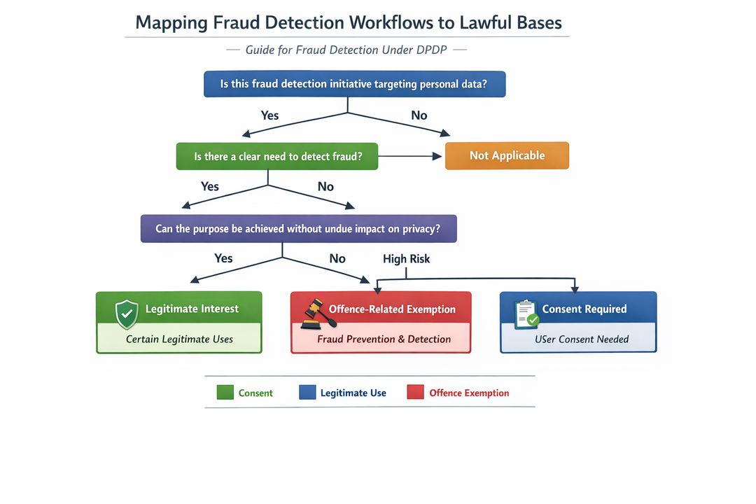 Decision tree diagram showing how to choose between consent, certain legitimate uses, and offence-related exemptions for typical fraud detection use-cases under DPDP.