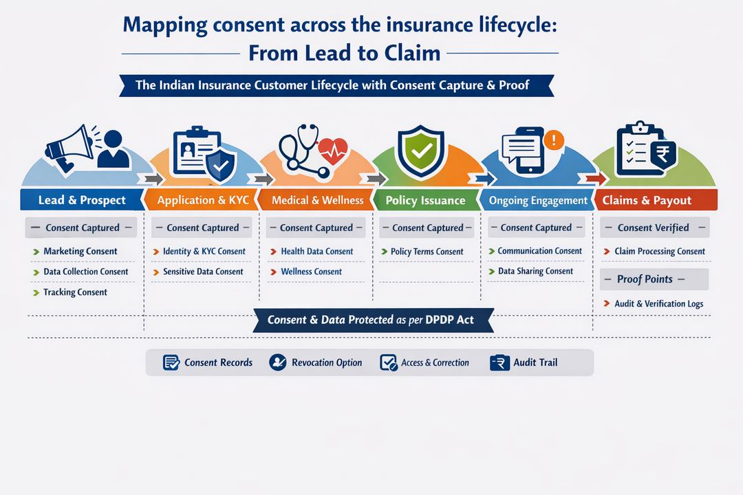 Infographic showing the Indian insurance customer lifecycle from lead to claim with consent capture and proof points at each stage.