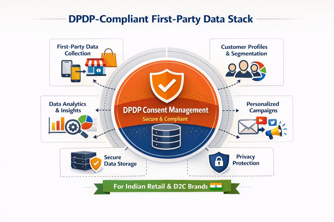 Infographic of a DPDP-compliant consent layer at the centre of a cookie-less first-party data stack for Indian retail and D2C brands.