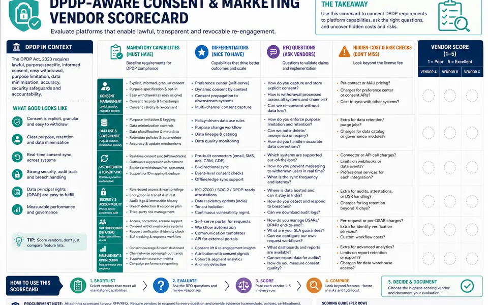Diagram of a vendor scorecard for DPDP-aware consent and marketing platforms, showing mandatory capabilities, differentiators, RFQ questions, and hidden-cost checks.