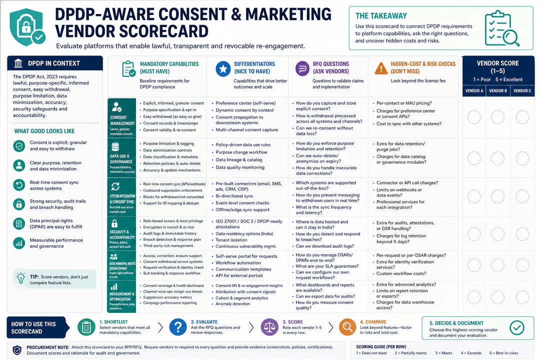 Diagram of a vendor scorecard for DPDP-aware consent and marketing platforms, showing mandatory capabilities, differentiators, RFQ questions, and hidden-cost checks.