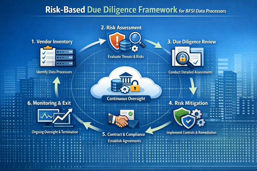 Infographic showing a risk-based due-diligence framework for BFSI data processors from inventory to monitoring and exit.