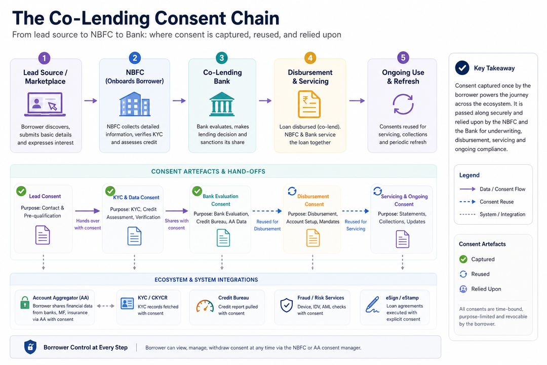 Diagram of a co-lending consent chain showing data and consent flowing from lead source to NBFC to bank, with links to Account Aggregator and service providers.