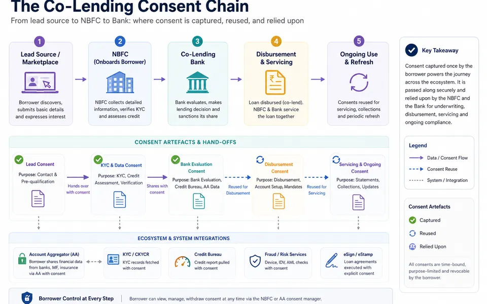 Co-Lending Consent Chain: From Lead Source to NBFC to Bank